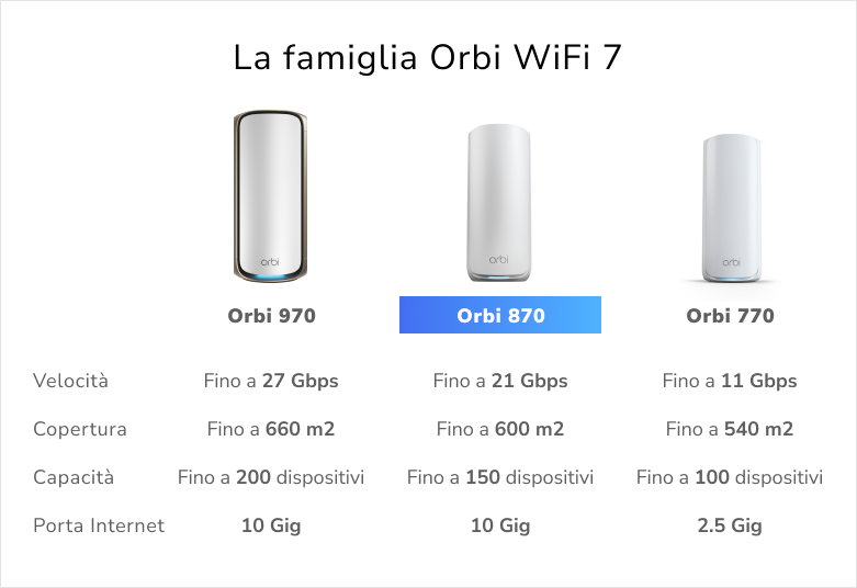 RBE873 Orbi WiFi 7 family, 970 series, 870 series, 770 series
