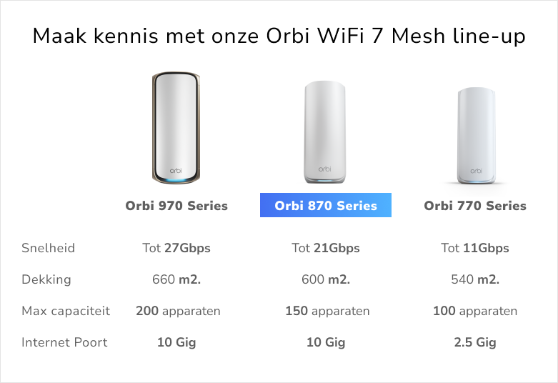 RBE873 Orbi WiFi 7 family, 970 series, 870 series, 770 series