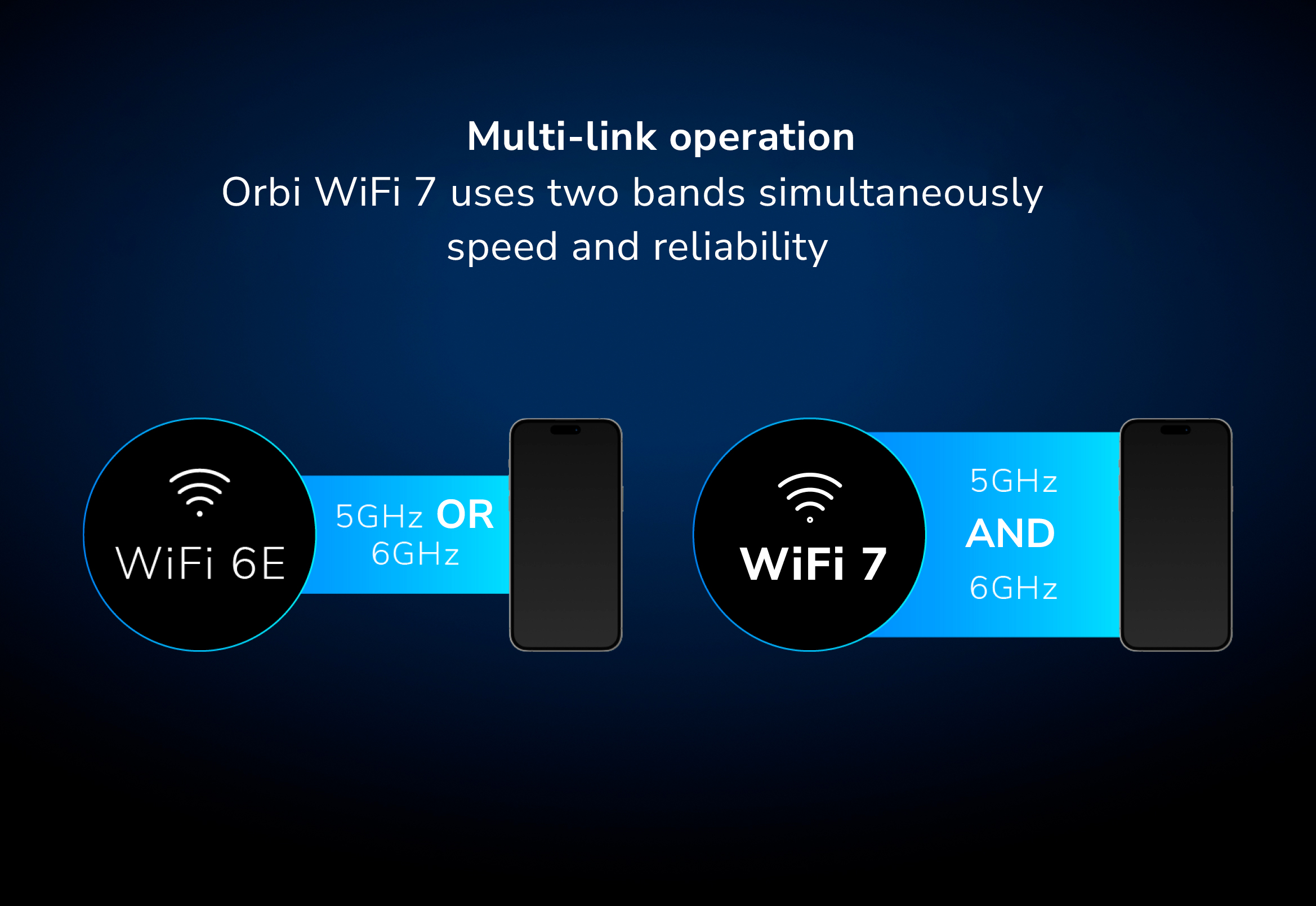 Orbi RBKE973S Multi-Link Operation Orbi WiFi 7 uses two bands at once to increase speed and reliability